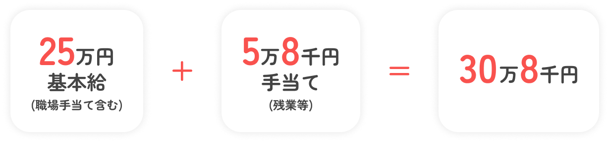 基本給25万円（職場手当含む）＋5万8千円（残業等手当て）＝30万8千円